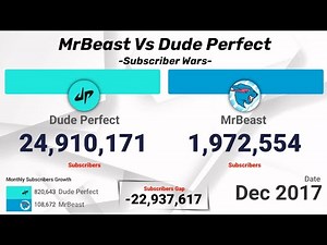 MrBeast Vs Dude Perfect 2009-2026 | Subscriber Wars Extended Version