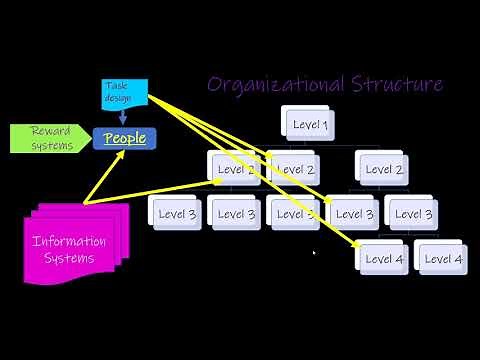 Elements of a High Performance Work System