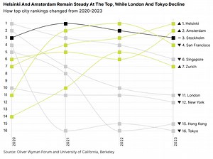 This is the world’s best-prepared city for the future of urban transportation