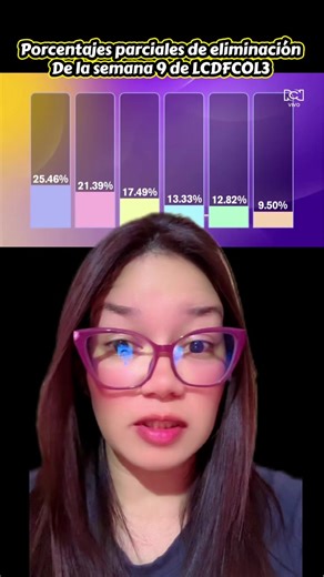 Porcentajes parciales de eliminación De la semana 9 de LCDFCOL3 #LaCasaDeLosFamososColombia3 #lcdfcol3 #nominados #rcn #porcentajes