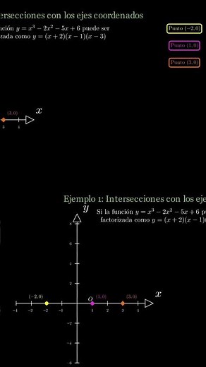 How to find the intersections with the axes EASY and FAST! 🚀Example 1.