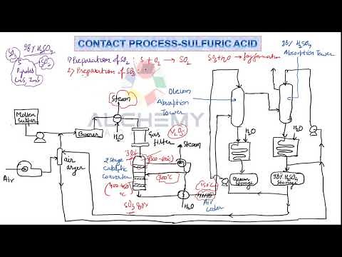 CONTACT PROCESS - Sulfuric Acid Production