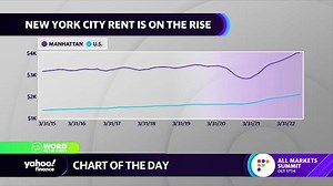 Housing: New York City rent is still on the rise