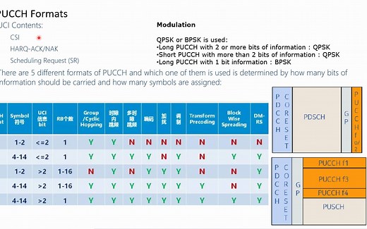 5G课程学习笔记 PUCCH（1）PUCCH信号生成