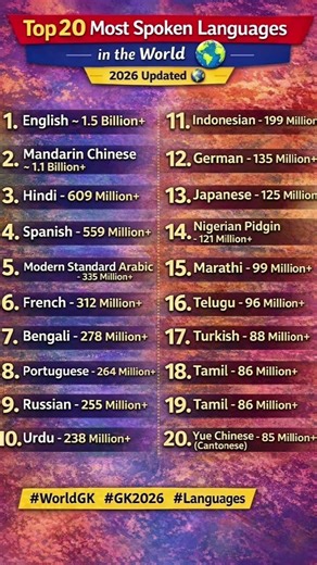 Top 20 most spoken Languages in the world 🌎 | Global Language Ranking 2026 |