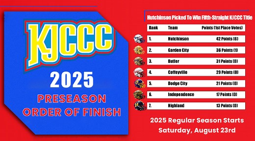 Kansas Jayhawk Community College Conference Football Preseason Poll Released