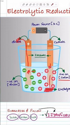 Electrolytic Reduction | Electrolytic Refining | Electrolytic Reduction Class 10