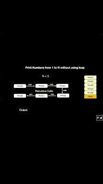 Print 1 to N without Loop | Recursion | Shorts