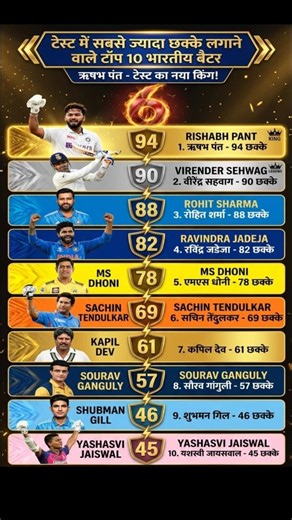 Top 10 Indian Six-Hitters in Test Cricket 🏏#TestCricket #RishabhPant #RohitSharma
