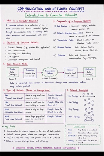 Introduction to Computer Networks | Communication & Networking Concepts Notes for Competitive Exams