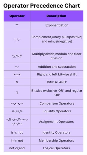 Operator Precedence..#operator #precedence #coding #programminglanguage #shortsyoutube #ytshort