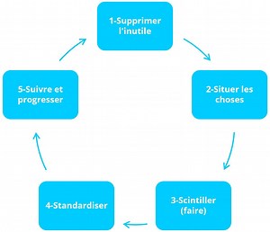 La méthode 5S est un incontournable du Lean management