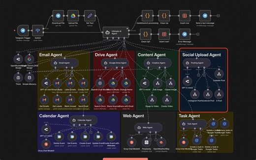 n8n Social Media Auto-Posting Methods Compared | Augmented AI posted on the topic | LinkedIn