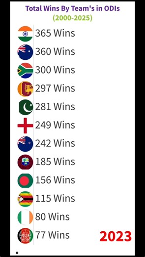 Most Wins By Teams in One day Internationals| From 2000 to 2025| #india #shorts #trending #cricket