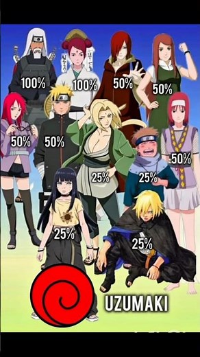 The Uzumaki Bloodline Explained: From 100% to 25%! 🍥