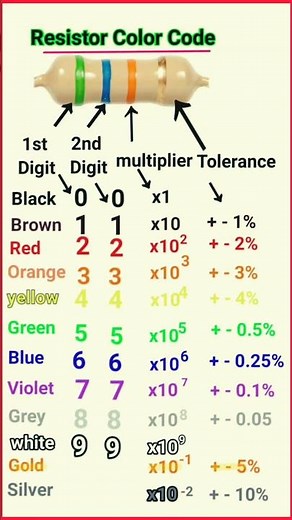 Resistor color code # how to calculate resistance value #resistors