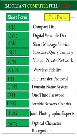 Most Important Computer Abbreviations & Full Forms | Computer Basics