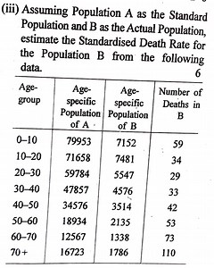Question:\nEstimate the Standardised Death Rate (SDR) for Popul... | Filo