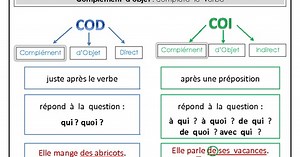 Pronoms COD et COI