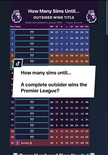 How many Sims until a complete outsider wins the Premier League and would it be better than the Leicester City season where they won the Premier League? As of 8th Jan 2026 #footballtiktok #premierleague #epl #prem #title