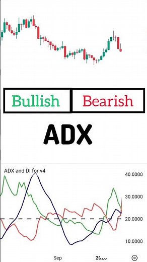 ⚡ ADX Indicator Strategy #shorts #trading