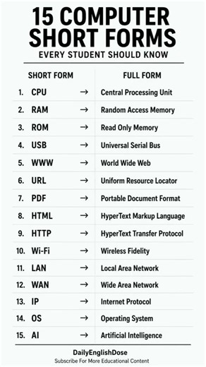 How many computer short forms do you already know? 💻Save this before your next exam🔥#englishlearning