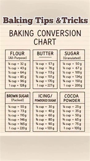 BAKE WITH MEENAL CHHABRA on Instagram: "Baking fail ka reason? ❌ Wrong measurements! 😤 Cups, grams, ml, tablespoons — sab ek jagah! This Baking Conversion Chart will save your cake, brownies & cookies EVERY time 🤍 👉 SAVE this post before you bake 👉 Share with a baker friend 👉 Accurate measurements = perfect results 🧁 Because baking is science, not andaaza! 😉 baking conversion chart baking measurements chart cups to grams baking grams to cups baking baking measurement conversion cup to ml 