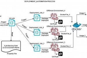 Deployment Automation