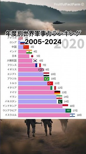 過去20年間の世界軍事力の変化！ 2005-2024年度別ランキングに目を通そう！ #世界軍事力 #軍事ランキング #年度別軍事力 #世界軍事分析