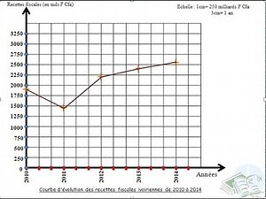 Construire et commenter une courbe_02