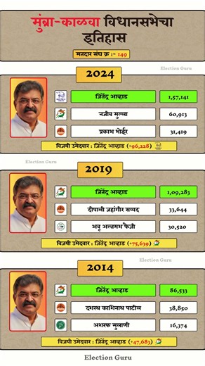 Mumbra - Kalwa Vidhan Sabha Election Result History #mumbra #vidhansabha #election #result #history