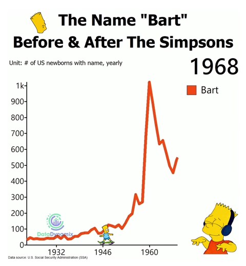 Bart was getting active before the Simpsons even started #thesimpsons | bartholomew j simpson