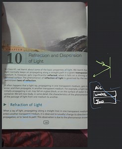CHA PTER Refraction and Dispersion of LightIn Class-VII, we le... | Filo
