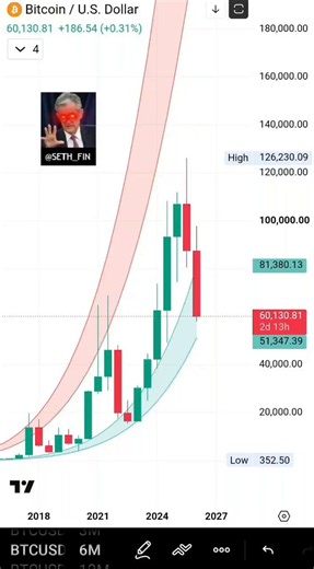 $BTC 6M CANDLE CLOSE IN 2 DAYS!2 red 6M candles don't guarantee the Bitcoin bottom is in, but it sure signals that we are much closer to the bottom than the top. Spot DCA won't hurt you in 3 years.What are your thoughts?Not financial advice