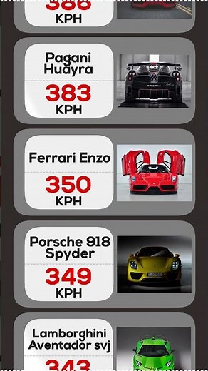 Comparison: Top 20 Fastest Cars