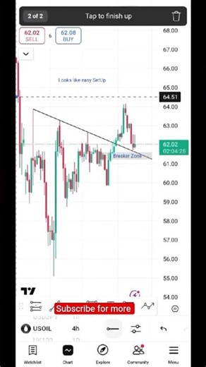Trendline breakout strategy #investing #tradingstrategy #tradingshort #tradingtips #traders