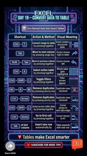 DAY 19 EXCEL CONVERT DATA TO TABLE #excel #shorts #ytshorts #excelshortcuts #keys #trending #viral