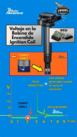 Auto Avance ® on Instagram: "Te vamos a explicar el funcinamiento de la bobina, su grafico de voltaje vs tiempo: 🔵 Tiempo que la bobina está activa (Dwell) La ECU activa el driver y permite que circule corriente por el primario durante aproximadamente 2 a 6 milisegundos, dependiendo de rpm y carga. En este tiempo la bobina trabaja con voltaje de batería, es decir, entre 12 y 14 voltios. Aquí no hay chispa. Solo se está acumulando energía en el campo magnético. ⚡ Pico inductivo (momento crítico)