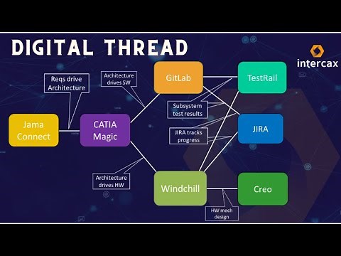 Digital Thread - The foundation for Digital Engineering and Digital Transformation | Syndeia