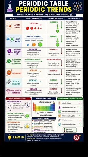 Periodic Table Trends and Tricks | Atomic Radius, IE, EN & Metallic Character | Chemistry Revision