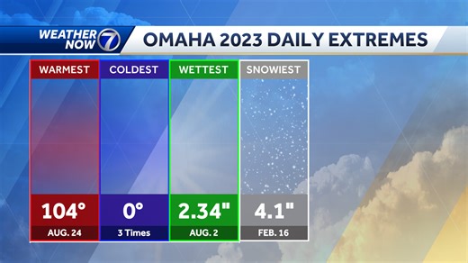 Omaha's 2023 weather recap: First time in more than 80 years without a subzero temperature
