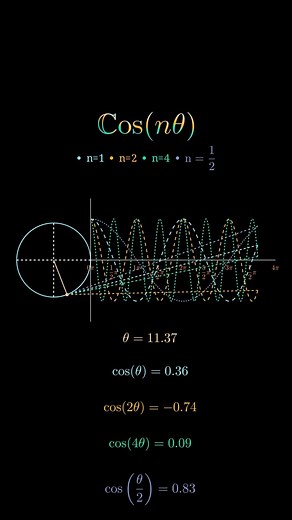 mathswithmuza on Instagram: "The cosine function, cos(theta), is another fundamental trigonometric function that represents the x-coordinate of a point on the unit circle at a given angle theta. Like the sine function, it is periodic with a cycle of 2π, meaning cos(theta + 2π) = cos(theta) for all values of theta. The cosine function oscillates between -1 and 1, reaching key points such as cos(0) = 1, cos(π/2) = 0, cos(π) = -1, and cos(3π/2) = 0. Unlike the sine function, which starts at zero, t