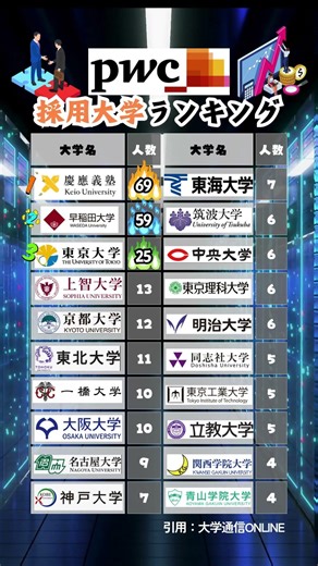 【BIG4志望必見！】PwCの採用大学ランキング。#就活 #転職 #企業研究 #27卒