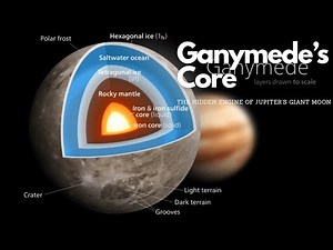 Ganymede’s Core: The Hidden Engine of Jupiter’s Giant Moon