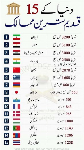 Top 15 Oldest Countries in the World | Ancient Civilizations #generalknowledge
