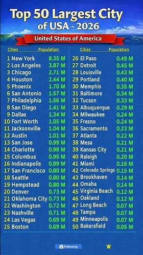 Top 50 Largest Cities in the USA (2026) | US Cities #USA #US #Cities #Population #2026 #UnitedStates