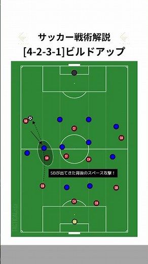 【［4-2-3-1］ビルドアップ】サッカー戦術解説 #サッカー #soccer