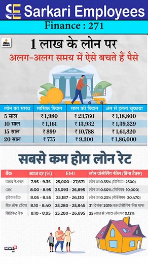 Home Loan calculation and Lowest Home Loan interest | Loan Services