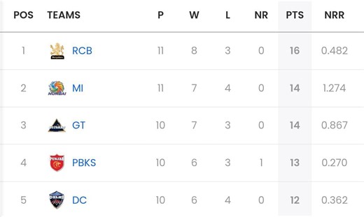 IPL 2025 Points Table: Updated standings after RCB vs CSK match