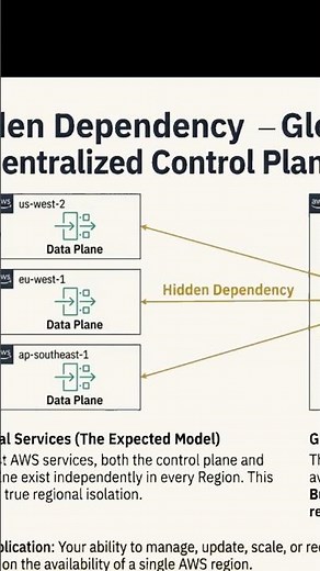 AWS's Biggest Secret: Control Plane vs. Data Plane